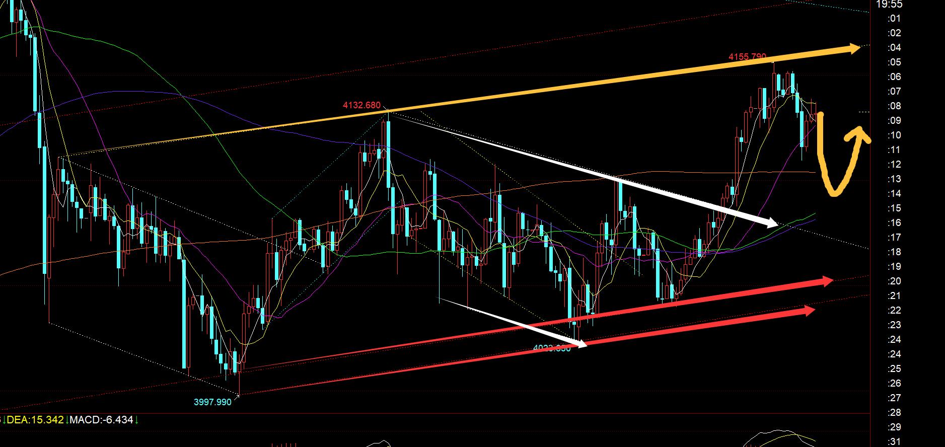 【XM外汇市场分析】:黄金早间4150上成功打压一波,今晚4097上看涨(图1) 【XM外汇市场分析】:黄金早间4150上成功打压一波,今晚4097上看涨(图1)