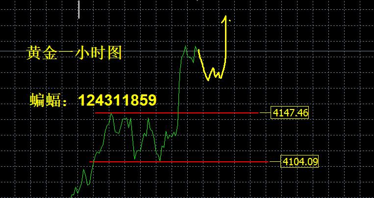 【XM外汇决策分析】：4200不是终点！哪里可以再次上车？(图1)