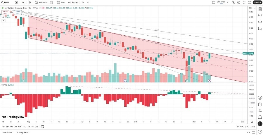 【XM Group】--Invitation Homes (INVH) Stock Signal: Did Earnings Confirm More Downside?(图2)