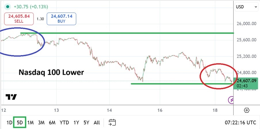 【XM Market Analysis】--Nasdaq 100: Pressure Downward as Cautious Sentiment Holding(图1) 【XM Market Analysis】--Nasdaq 100: Pressure Downward as Cautious Sentiment Holding(图1)