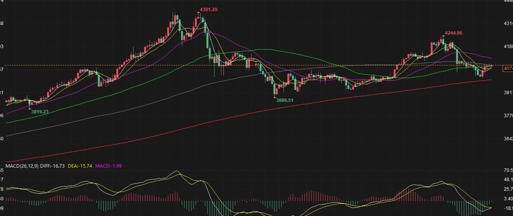 【XM外汇】:11.19黄金探底回升重回震荡区,日内高抛低吸(图1) 【XM外汇】:11.19黄金探底回升重回震荡区,日内高抛低吸(图1)