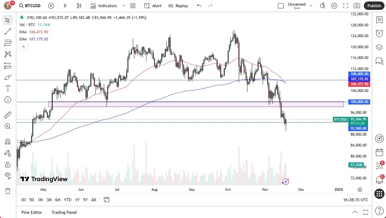 【XM Forex】--BTC/USD Forecast: Bounces After Plunge(图1) 【XM Forex】--BTC/USD Forecast: Bounces After Plunge(图1)