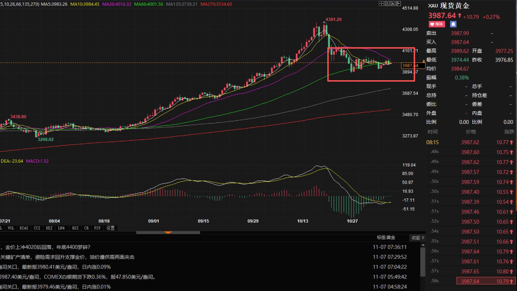 【XM外汇官网】：11.10黄金宽幅震荡向上，日内3985上继续买入(图1)