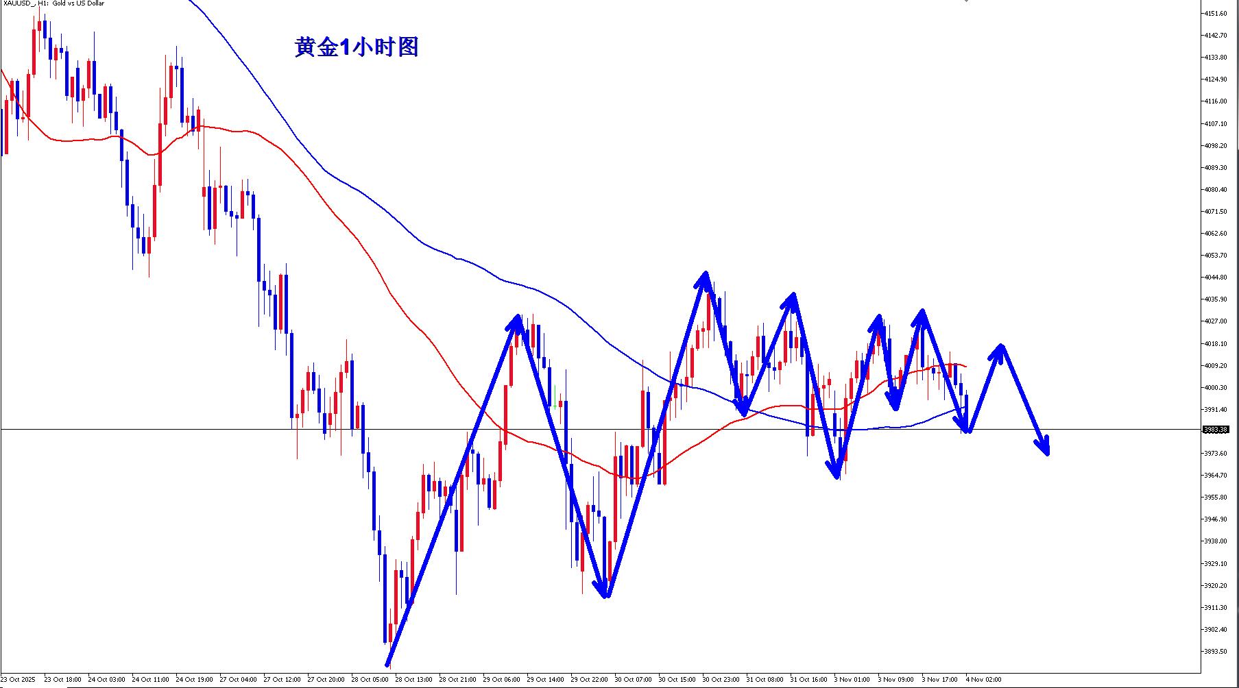 【XM外汇市场评论】：黄金隔夜4027空如期大跌收割，早盘反弹继续空！(图3)