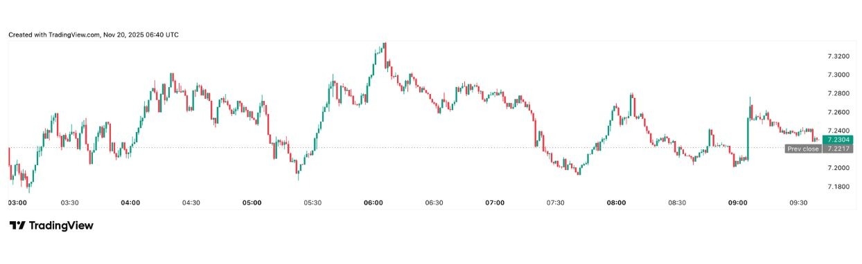 【XM Forex】--Uniswap Reclaims $7.20: Recovery Signal or Pause Before Another Drop?(图1) 【XM Forex】--Uniswap Reclaims $7.20: Recovery Signal or Pause Before Another Drop?(图1)