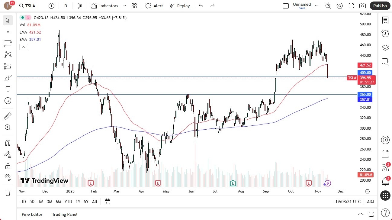 【XM Decision Analysis】--Tesla Stock Forecast: Drops 8% as Shares Hit Key $400 Support(图1)