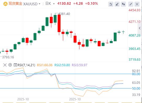 【XM外汇市场分析】：在美联储鸽派押注、经济担忧和美元疲软的情况下，金价回升至三周高点(图1)