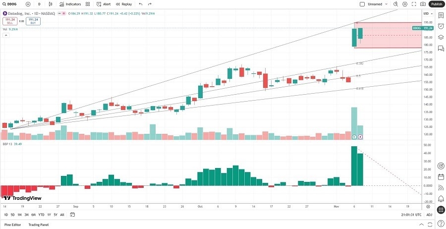 【XM Market Analysis】--Datadog (DDOG) Stock Signal: Should You Sell the Post-Earnings Spike?(图2)