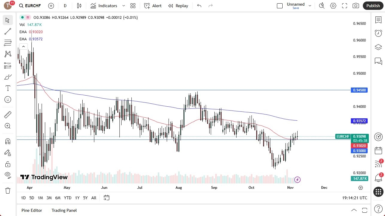 【XM Market Analysis】--EUR/CHF Forecast: Holds Above 50-Day EMA as SNB Eyes Intervention(图1)