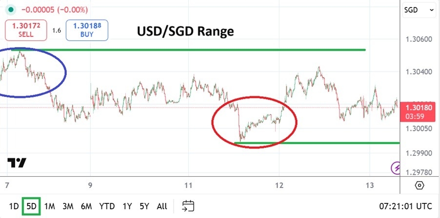 【XM Market Review】--USD/SGD Analysis: Shifting Sentiment via Evolving Outlook and Reality(图1)