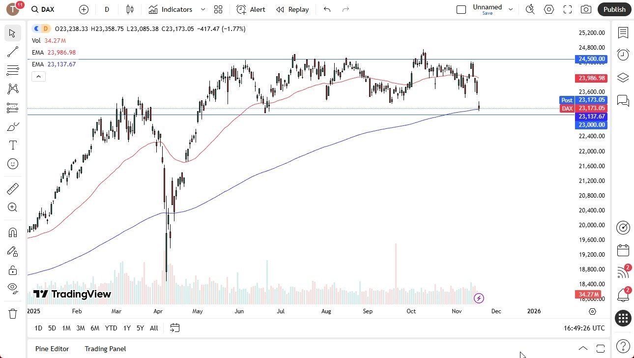 【XM Market Analysis】--Dax Forecast: Suffers Sharp Sell-Off(图1)