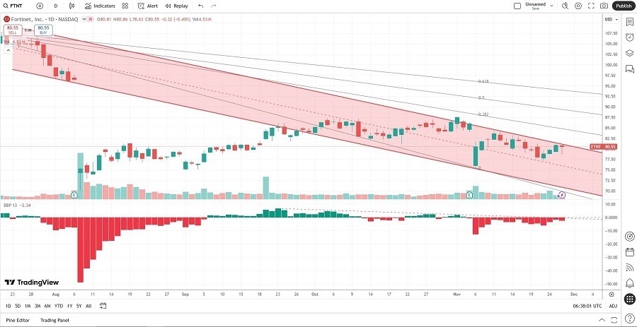 【XM Group】--Fortinet (FTNT) Stock Signal: More Downside After Earnings Miss?(图2) 【XM Group】--Fortinet (FTNT) Stock Signal: More Downside After Earnings Miss?(图2)
