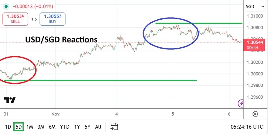 【XM Market Analysis】--USD/SGD Analysis: Higher Realms Retested and Near-Term Contemplation(图1)