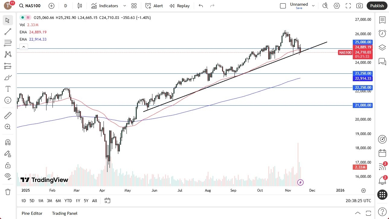 【XM Forex】--Nasdaq Forecast: Falls Back as Key Trendline Faces Pressure(图1) 【XM Forex】--Nasdaq Forecast: Falls Back as Key Trendline Faces Pressure(图1)