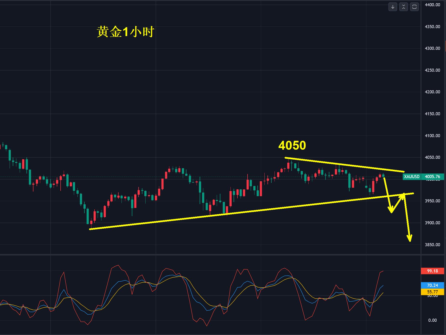 【XM外汇市场分析】：黄金，现在抄底早吗？(图1)