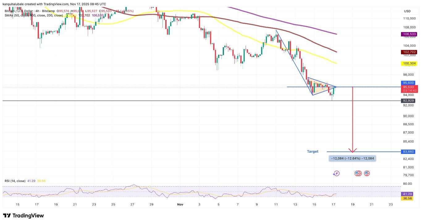 【XM Market Analysis】--Bitcoin Snubs Us Government Reopening, Drops to Six-Month Lows: How Low Can BTC Price Go?(图4) 【XM Market Analysis】--Bitcoin Snubs Us Government Reopening, Drops to Six-Month Lows: How Low Can BTC Price Go?(图4)