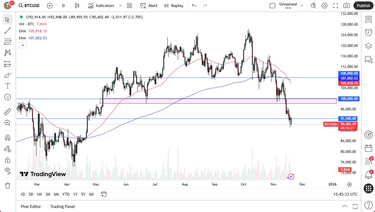 【XM Market Review】--BTC/USD Forecast: Bitcoin Continues to Implode(图1) 【XM Market Review】--BTC/USD Forecast: Bitcoin Continues to Implode(图1)