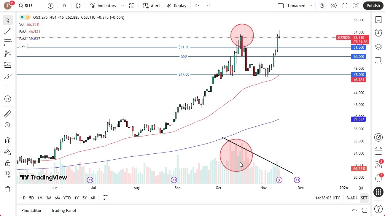 【XM Market Analysis】--Silver Forecast: Faces Double-Top Risk After Early Rally Fades(图1) 【XM Market Analysis】--Silver Forecast: Faces Double-Top Risk After Early Rally Fades(图1)