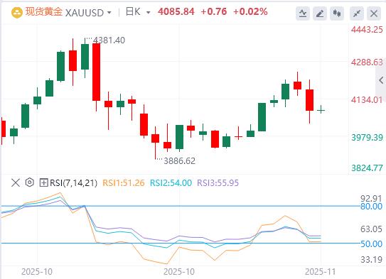 【XM外汇市场分析】：黄金告别单边行情！避险初期先涨后调(图1)
