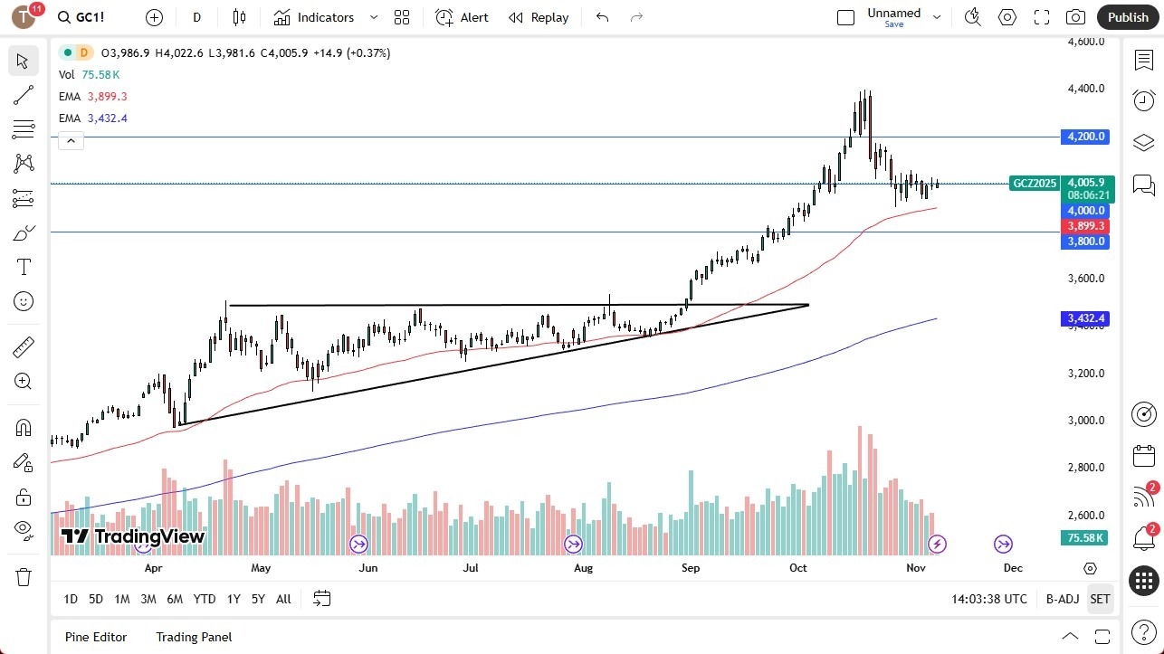【XM Market Review】--Gold Forecast: Holds Near $4,000 as Momentum Cools(图1)