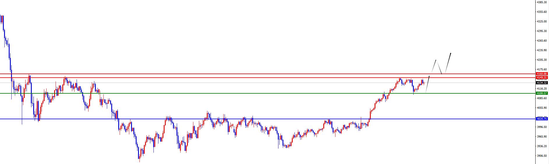 【XM外汇决策分析】：黄金没有出现反转之前依旧多，原油回踩继续多(图1)