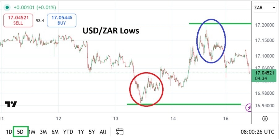 【XM Market Review】--USD/ZAR Analysis: New Lows Challenged as Optimism Lean into Selling(图1) 【XM Market Review】--USD/ZAR Analysis: New Lows Challenged as Optimism Lean into Selling(图1)