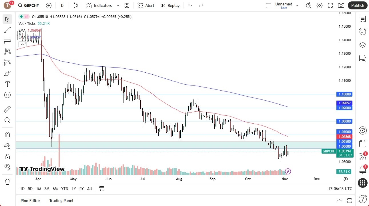 【XM Decision Analysis】--GBP/CHF Forecast: Trying to xmmakers.come Back to Life(图1)