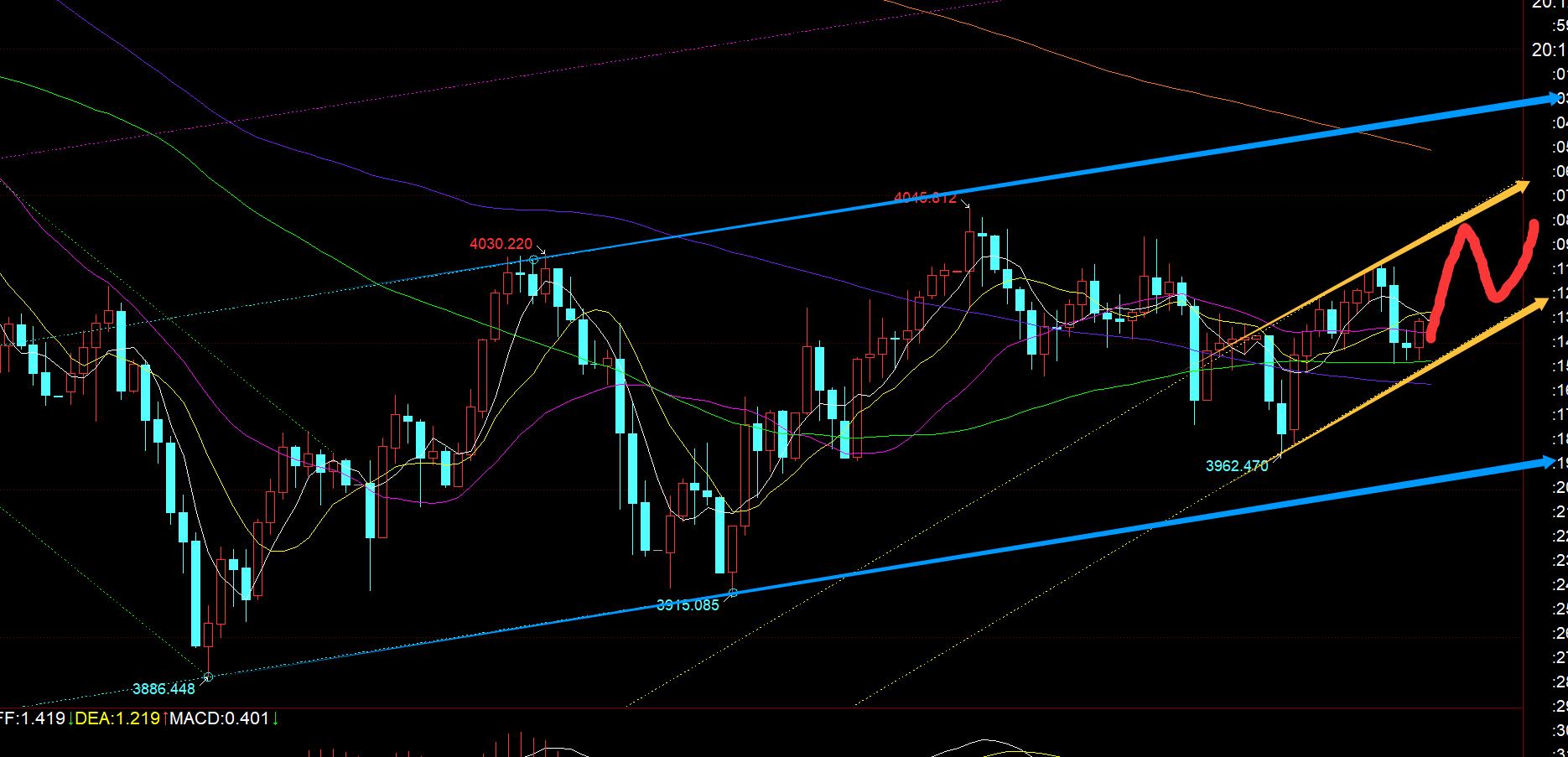【XM Group】:黄金周一走势平淡,围绕日线5日和10日之间周旋(图1) 【XM Group】:黄金周一走势平淡,围绕日线5日和10日之间周旋(图1)