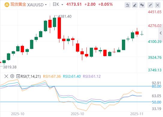 【XM外汇平台】：金价跌至日低，降息预期减弱压制美元疲软与避险支撑(图1)