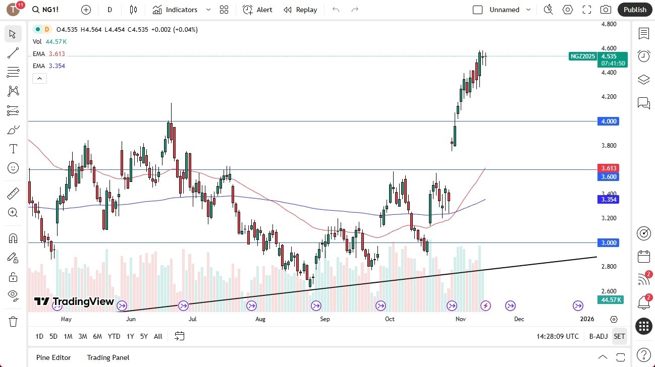【XM Group】--Natural Gas Forecast: Hovers at High Levels(图1) 【XM Group】--Natural Gas Forecast: Hovers at High Levels(图1)