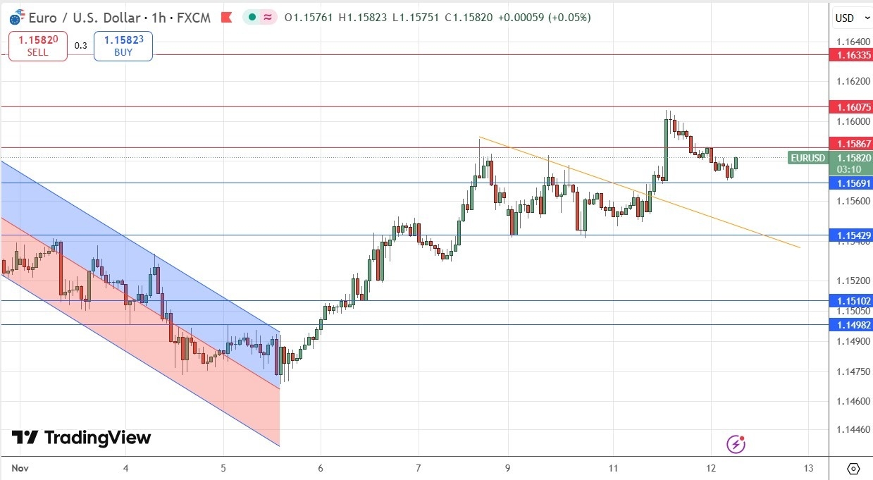 【XM Decision Analysis】--EUR/USD Forex Signal: Support at $1.1569 Holds Bullishly(图1)