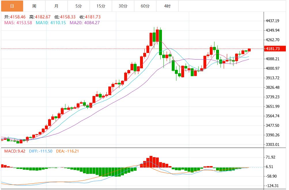 【XM外汇市场分析】：黄金/美元保持坚挺，4140美元支撑空头(图1)