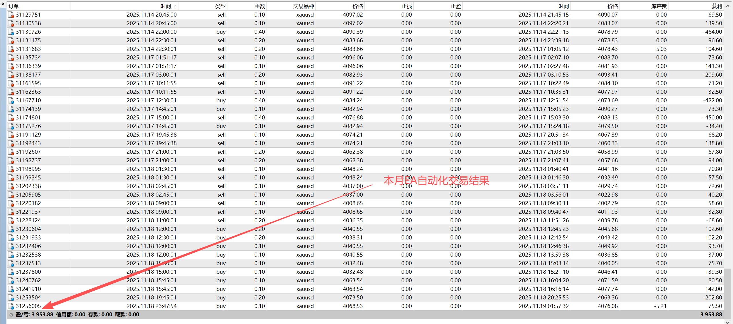 【XM外汇】:11.19黄金探底回升重回震荡区,日内高抛低吸(图4) 【XM外汇】:11.19黄金探底回升重回震荡区,日内高抛低吸(图4)