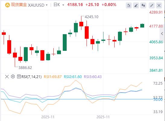【XM外汇市场分析】：黄金达到两周高点，即将到达4200关口(图1)
