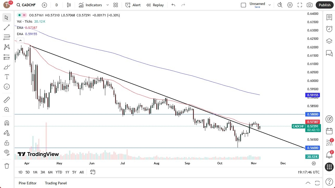 【XM Market Analysis】--CAD/CHF Forecast: Holds Support, Eyes Break Above 0.58(图1)