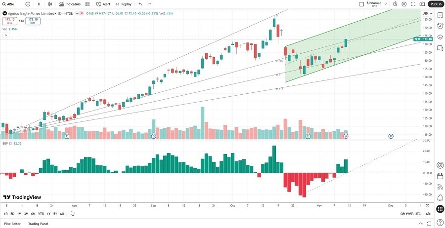 【XM Decision Analysis】--The Best Gold Stocks to Buy Now(图2) 【XM Decision Analysis】--The Best Gold Stocks to Buy Now(图2)