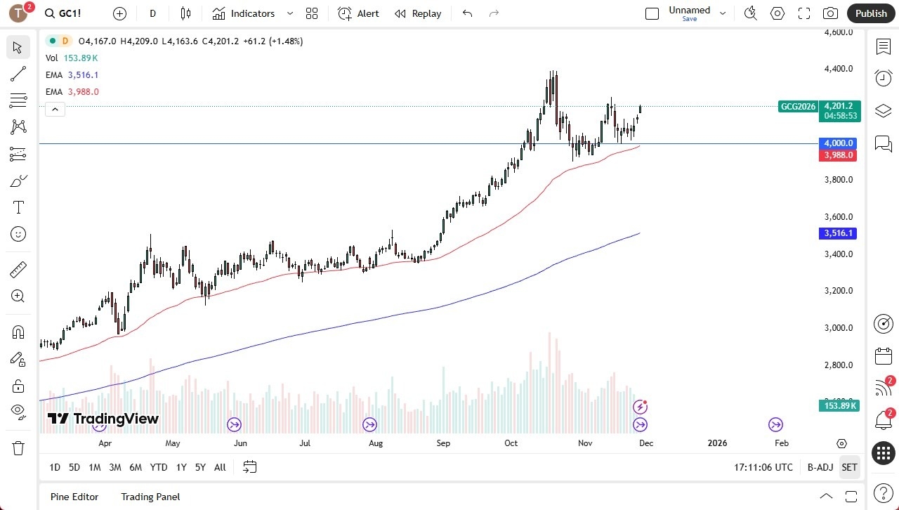 【XM Market Analysis】--Gold Forecast: Low-Volume Holiday Rally(图1) 【XM Market Analysis】--Gold Forecast: Low-Volume Holiday Rally(图1)
