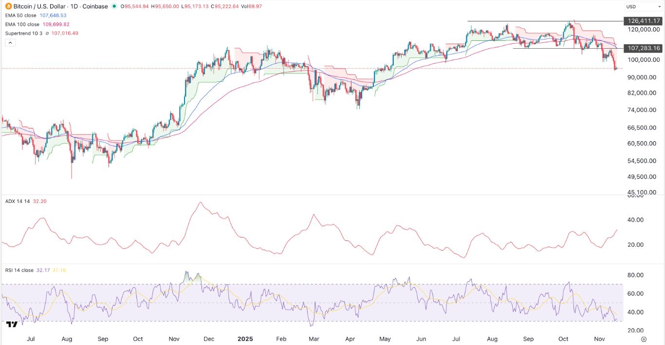 【XM Decision Analysis】--BTC/USD Forex Signal: Bitcoin Crash Gains Steam as Open Interest Slips(图1)