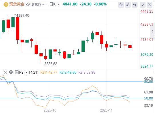 【XM外汇市场评论】：黄金4000美元关口稳如磐石！下行受限，清淡市或引爆上行(图1)