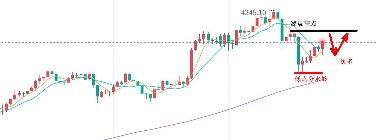 【XM外汇平台】:R03;黄金,探底回升是多头修正!(图1) 【XM外汇平台】:R03;黄金,探底回升是多头修正!(图1)
