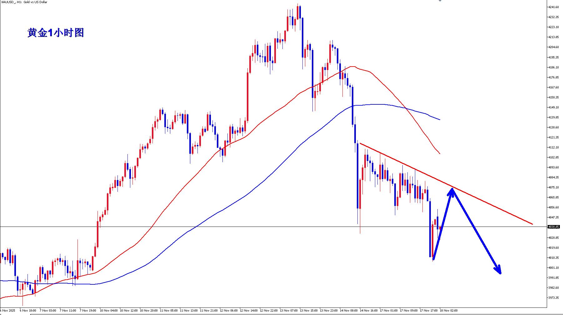 【XM外汇决策分析】：黄金高空四连胜，早盘反弹继续空！(图2)