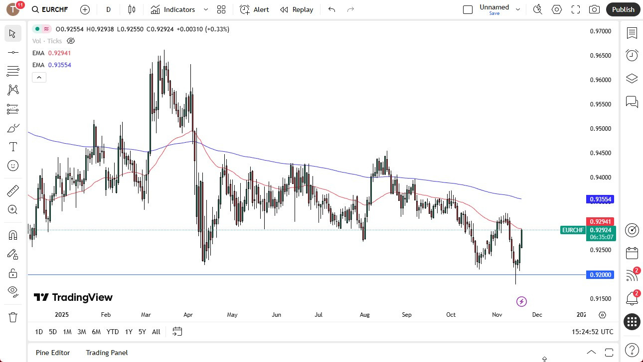 【XM Decision Analysis】--EUR/CHF Forecast: Euro Continues to Rally Against the Franc(图1)