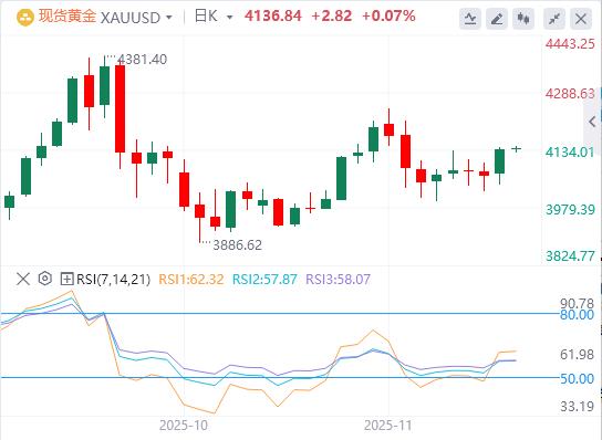 【XM外汇】：经济警报拉响！德州商业指数暴跌助推降息，黄金破4100大关(图1)