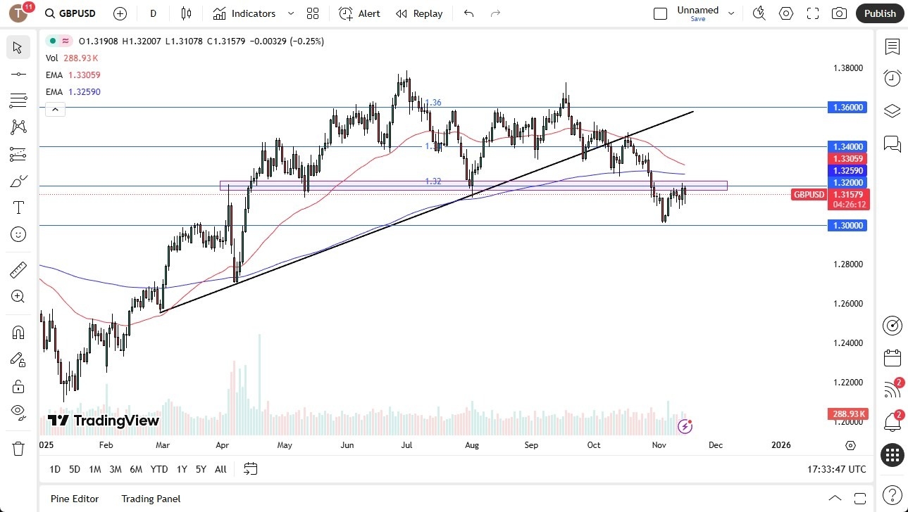 【XM Decision Analysis】--GBP/USD Forecast: Falls as 1.32 Resists and Death Cross Looms(图1) 【XM Decision Analysis】--GBP/USD Forecast: Falls as 1.32 Resists and Death Cross Looms(图1)