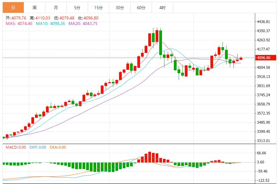 【XM官网】：金价震荡上行，短期趋势偏多 关键阻力待突破(图1)