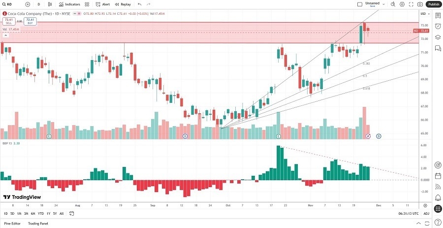 【XM Decision Analysis】--Coca-Cola xmmakers.company (KO) Stock Signal: Is the Sugar High Over?(图2)