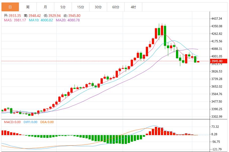 【XM Group】：金价回调逼近关键支撑，动能指标边际改善(图1)
