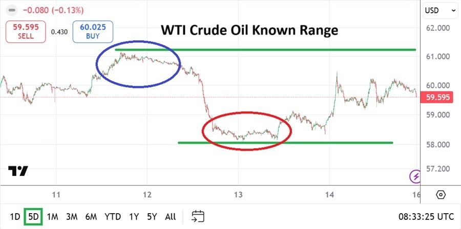 【XM Market Analysis】--WTI Crude Oil Weekly Forecast: Known Range Producing Technical Opportunities(图1)
