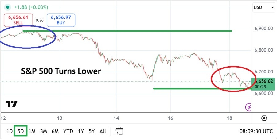 【XM Decision Analysis】--S&P 500: Froth Disappearing as Cautious Attitudes Prevail(图1) 【XM Decision Analysis】--S&P 500: Froth Disappearing as Cautious Attitudes Prevail(图1)