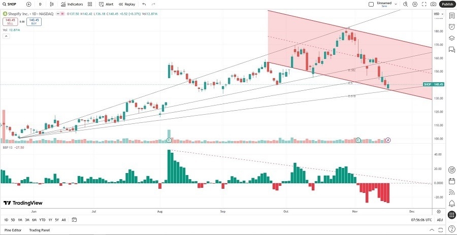 【XM Decision Analysis】--Shopify (SHOP) Stock Signal: Should You Shop Elsewhere?(图2)